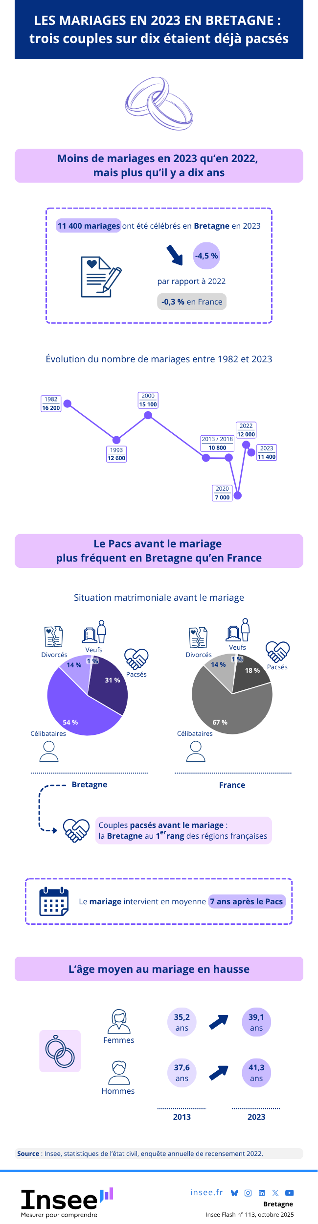 Insee - Les mariages en 2023 en Bretagne : trois couples sur dix étaient pacsés