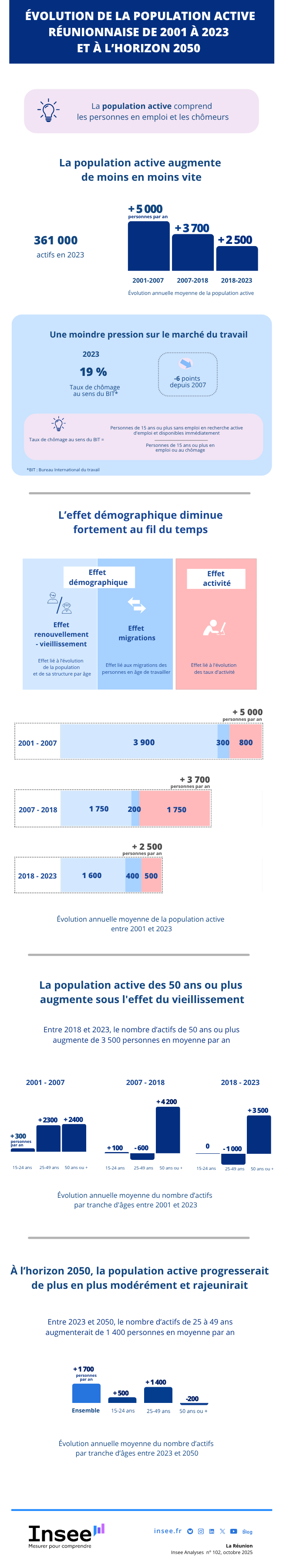 Insee - Évolution de la population active et projection à l’horizon 2050.