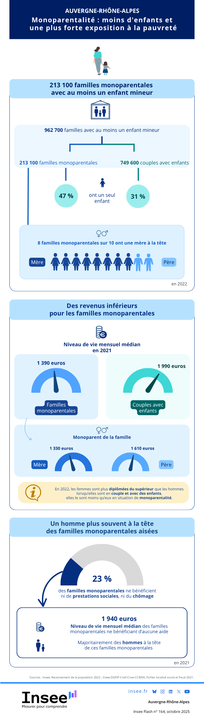 Insee - Monoparentalité : moins d'enfants et plus forte exposition à la pauvreté