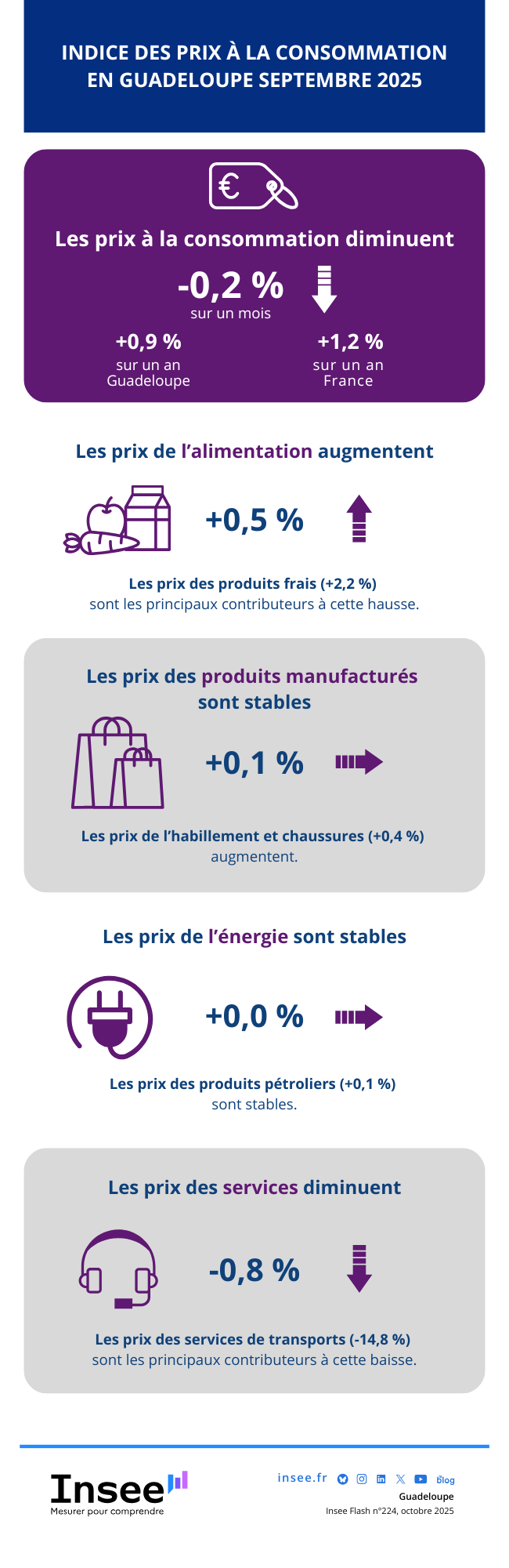 Insee - Indice des prix à la consommation des ménages - Guadeloupe - septembre 2025.