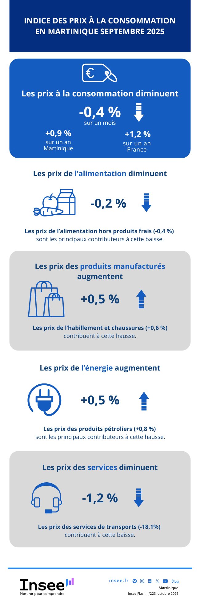 Insee - Indice des prix à la consommation des ménages - Martinique - septembre 2025.