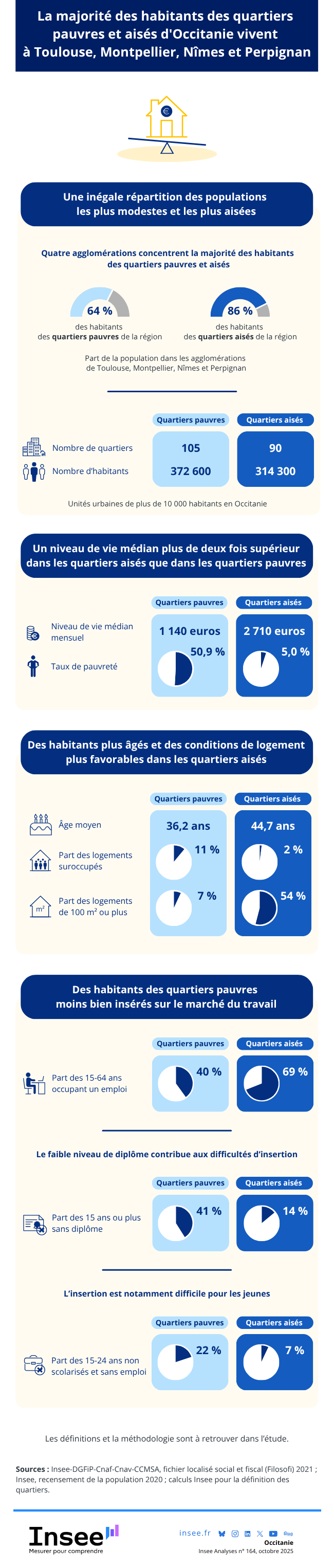 Insee - La majorité des habitants des quartiers pauvres et aisés d’Occitanie.