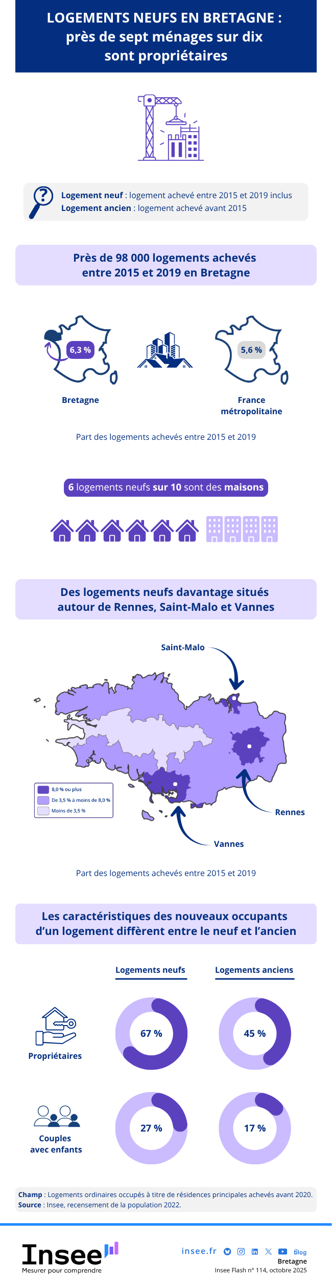 Insee - Logements neufs en Bretagne : près de 7 ménages sur 10 sont propriétaires
