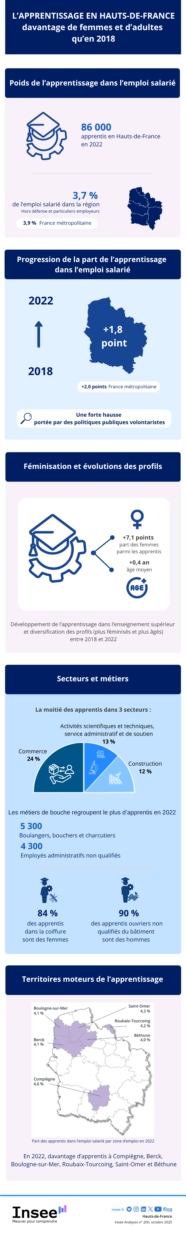 Insee - L’apprentissage en Hauts-de-France.