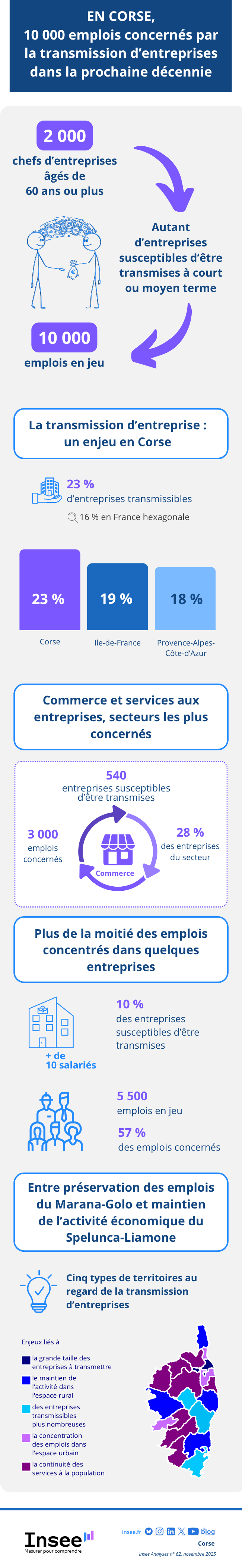 Insee - Emplois liés à la transmission d’entreprises dans la prochaine décennie.