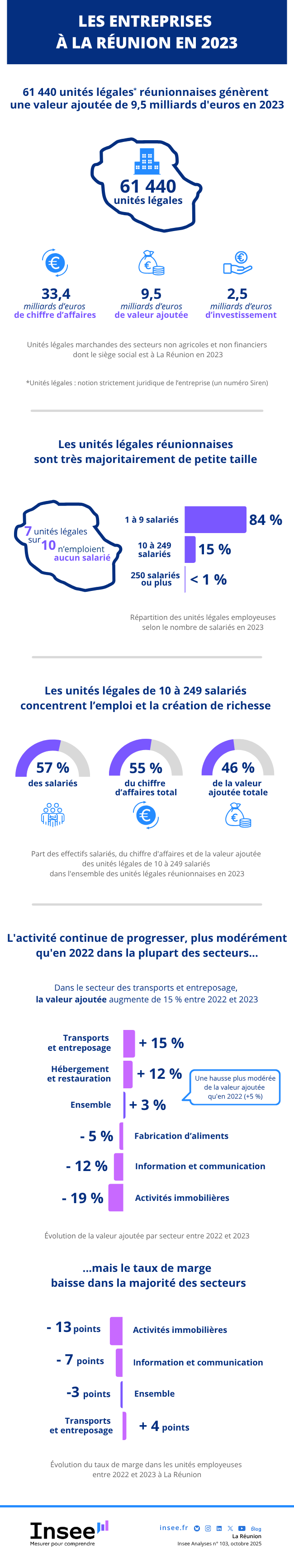 Insee - Élaboration des statistiques annuelles d’entreprises 2023 à La Réunion.