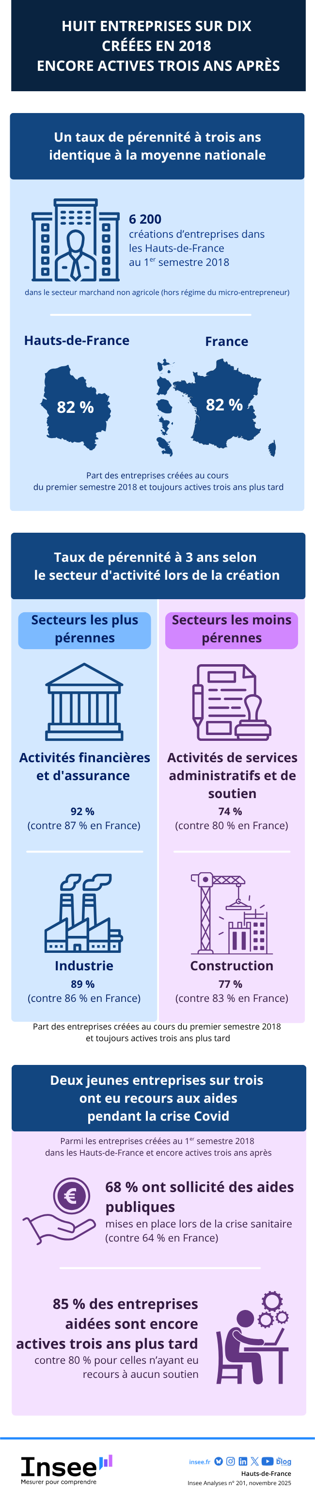 Insee - Huit entreprises sur dix créées en 2018 encore actives trois ans après