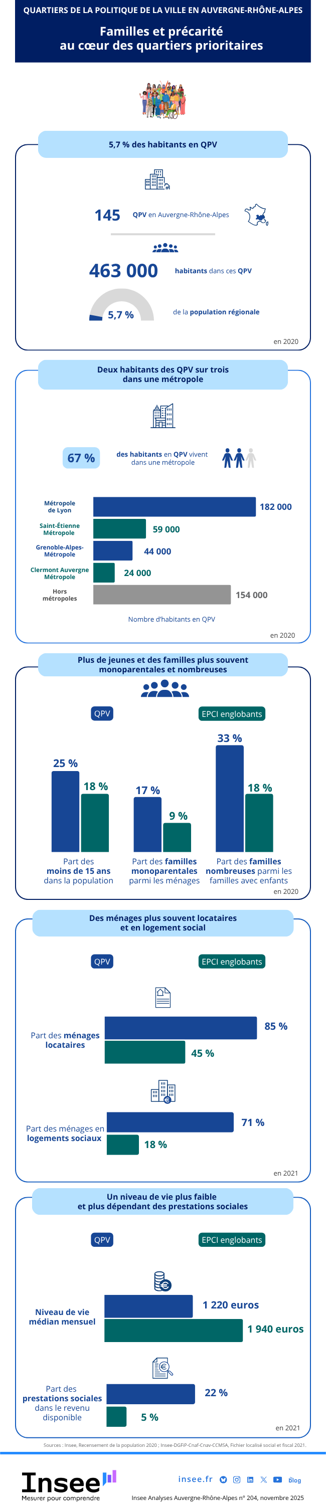 Insee - Familles et précarité au cœur des quartiers prioritaires