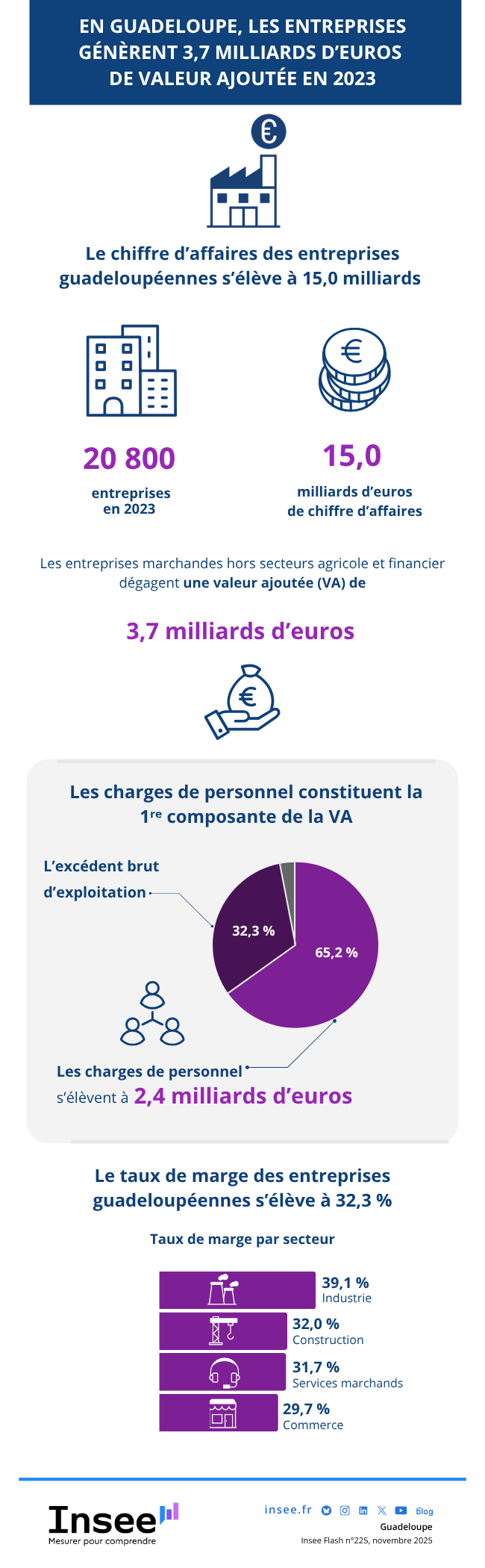 Insee - Élaboration des statistiques annuelles d’entreprises 2023 en Guadeloupe.