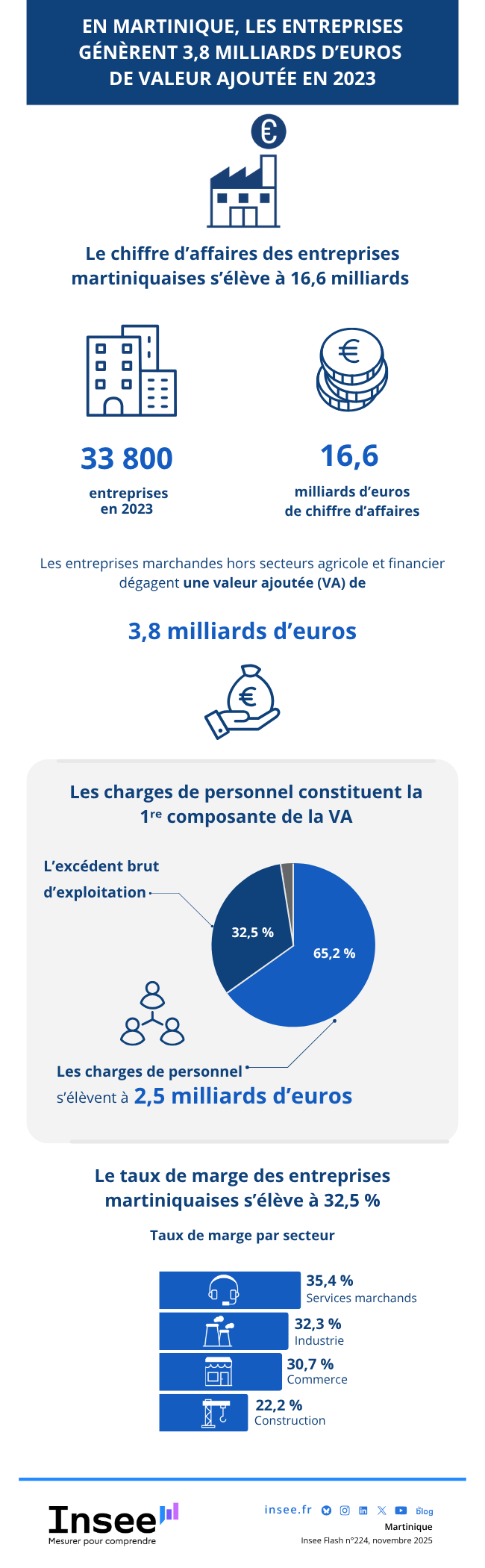 Insee - Élaboration des statistiques annuelles d’entreprises 2023 en Martinique.