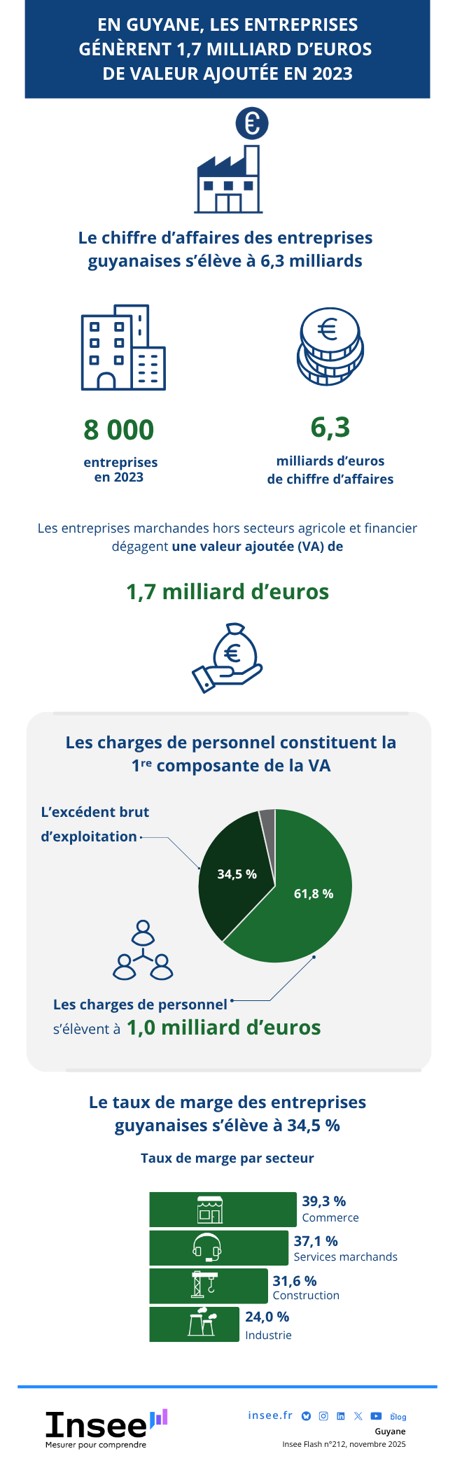 Insee - Élaboration des statistiques annuelles d’entreprises 2023 en Guyane.