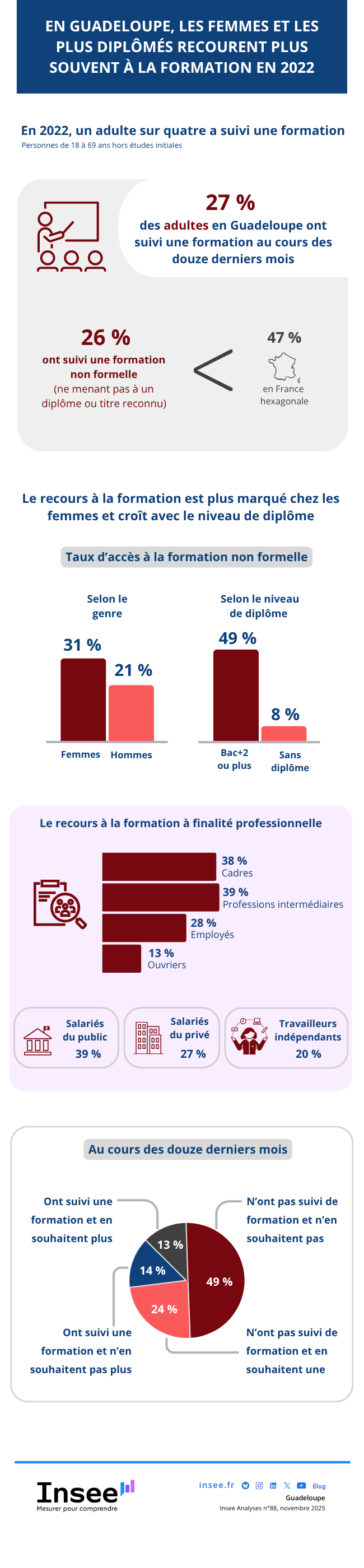 Insee - les femmes et les plus diplômés recourent plus souvent à la formation.