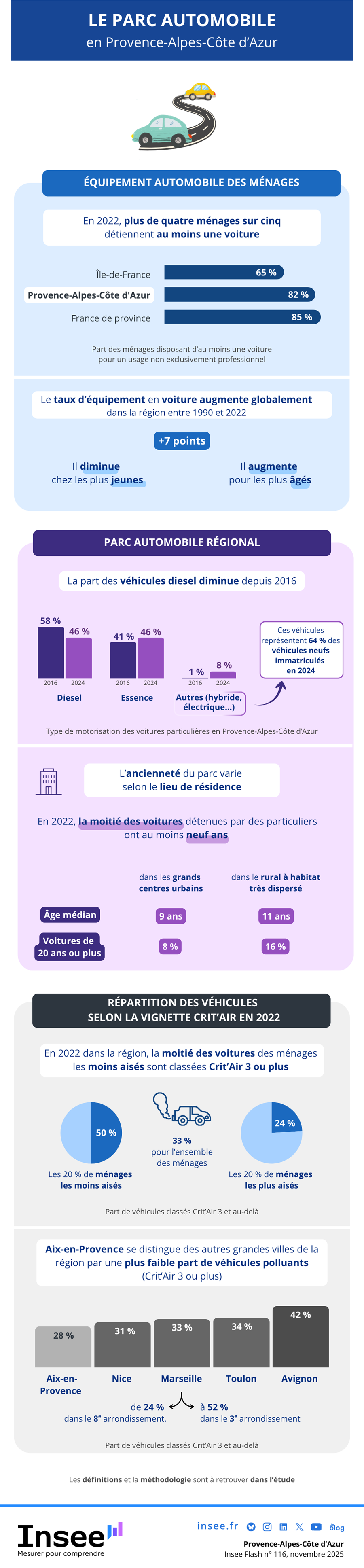 Insee - Les ménages les moins aisés détiennent deux fois plus souvent des voitures classées Crit’Air 3 ou plus que les plus aisés