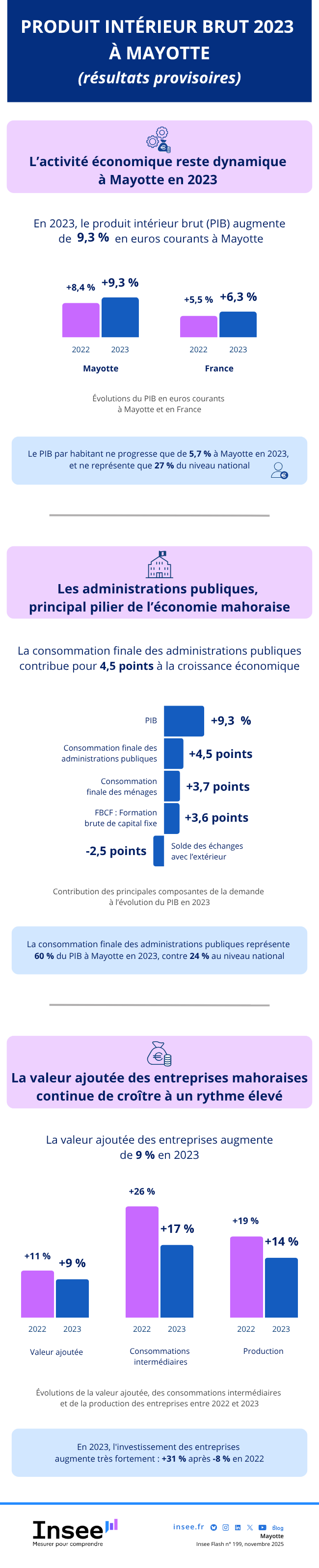 Insee - Produit intérieur brut 2023 à Mayotte (résultats provisoires).