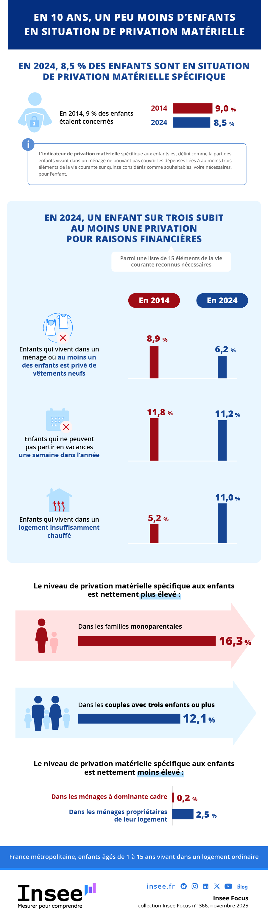 En 10 ans, un peu moins d’enfants en situation de privation matérielle