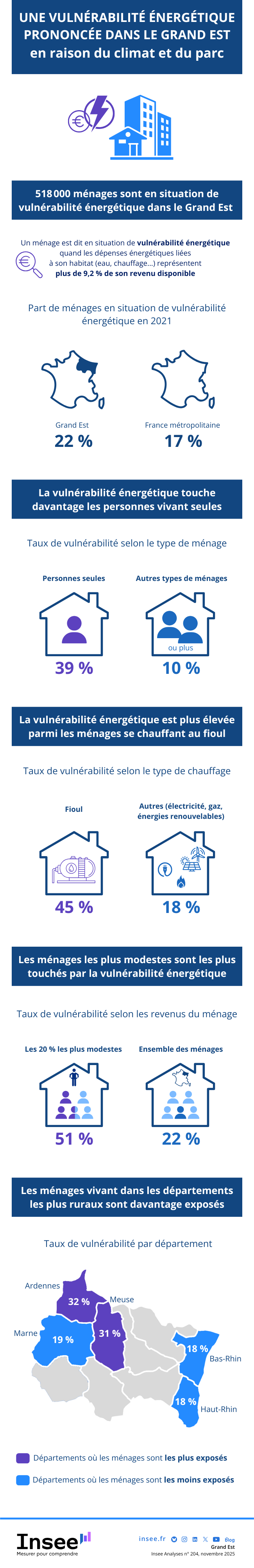 Insee - Logement : une vulnérabilité énergétique prononcée dans le Grand Est.