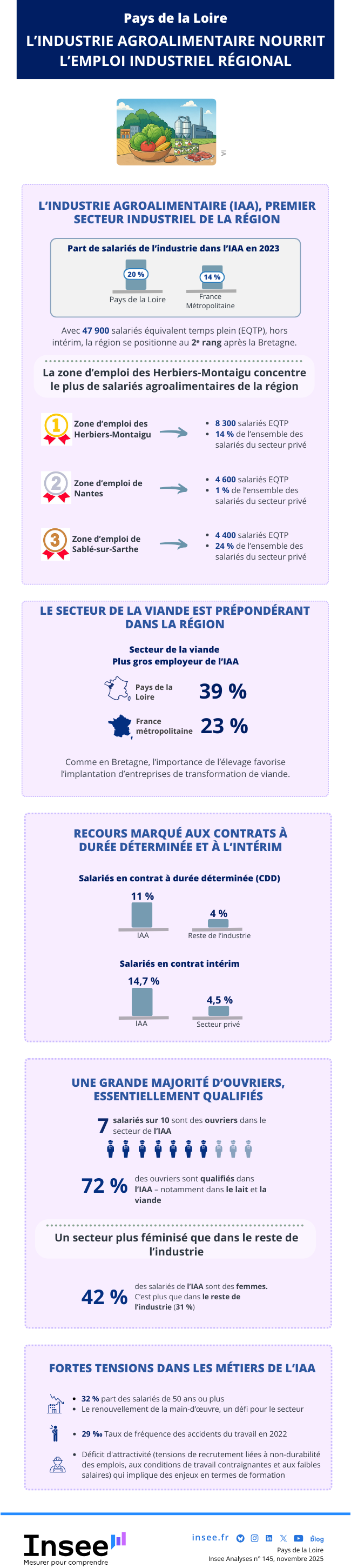 L’industrie agroalimentaire nourrit l’emploi industriel régional