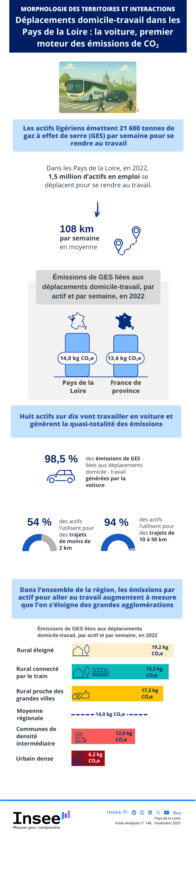 Insee - domicile-travail pays de la Loire la voiture, premier moteur émissions de CO2.
