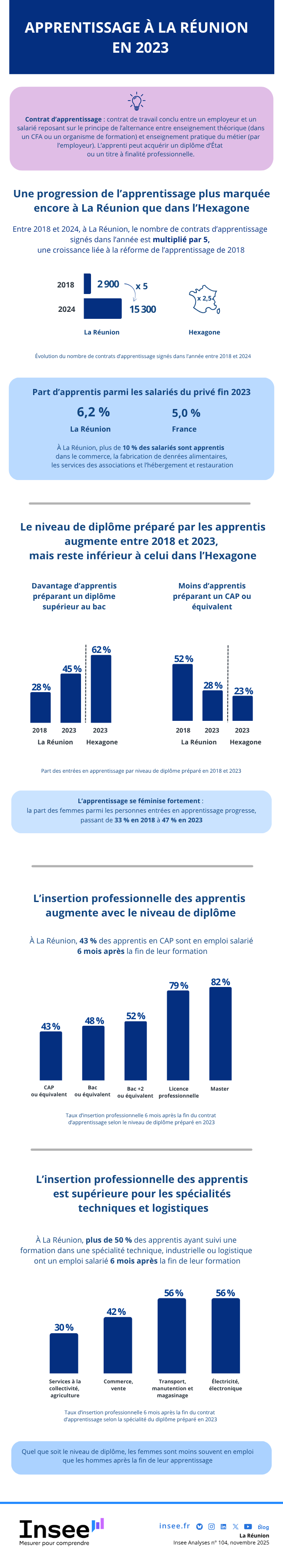 Insee - Forte hausse du nombre d’apprentis et élévation du niveau des diplômes.