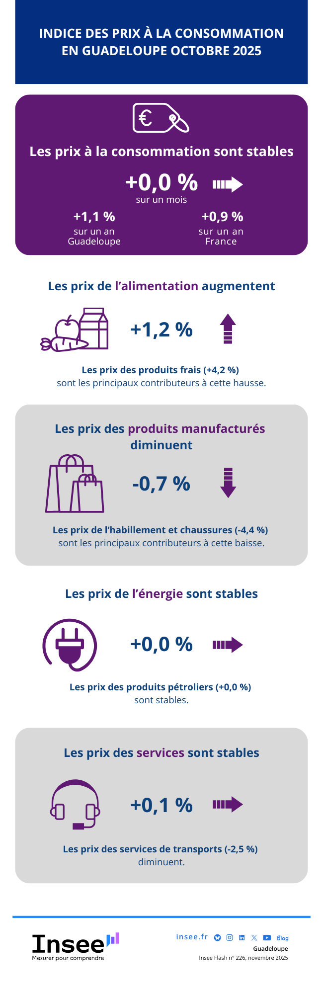 Insee - Indice des prix à la consommation des ménages - Guadeloupe - octobre 2025.