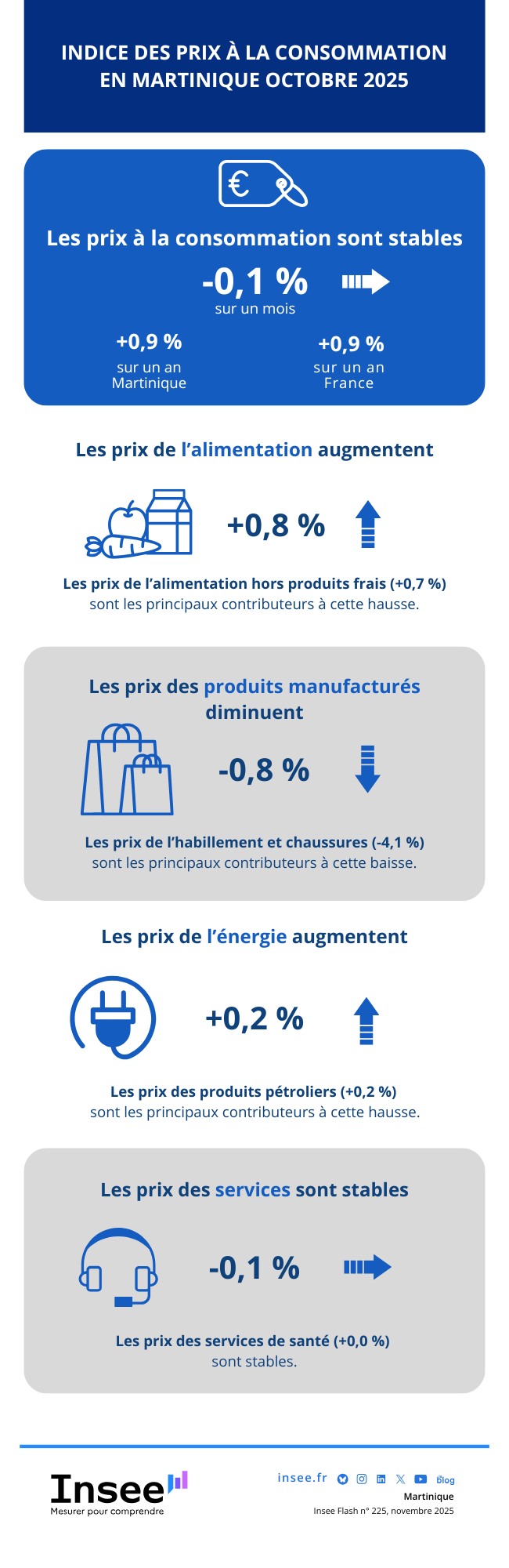 Insee - Indice des prix à la consommation des ménages - Martinique - octobre 2025.