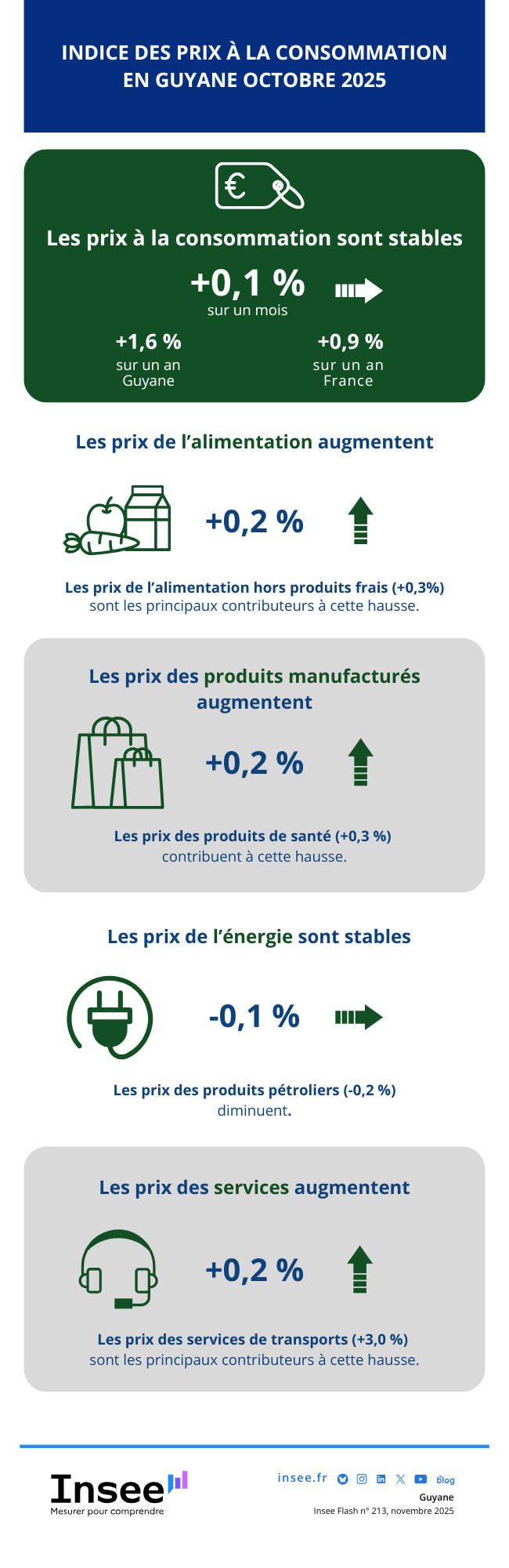 Insee - Indice des prix à la consommation des ménages - Guyane - octobre 2025.