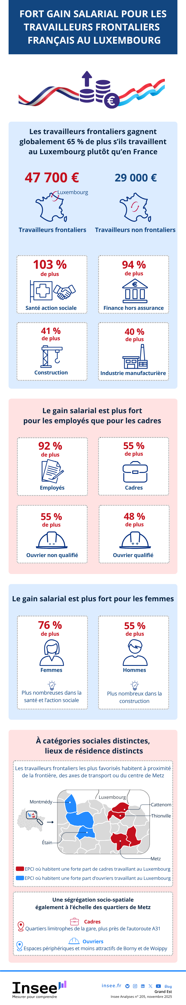 Insee - Fort gain salarial pour les travailleurs frontaliers français au Luxembourg.