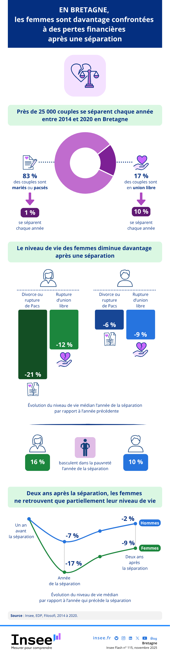 Insee - En Bretagne, les femmes sont davantage confrontées à des pertes financières après une séparation
