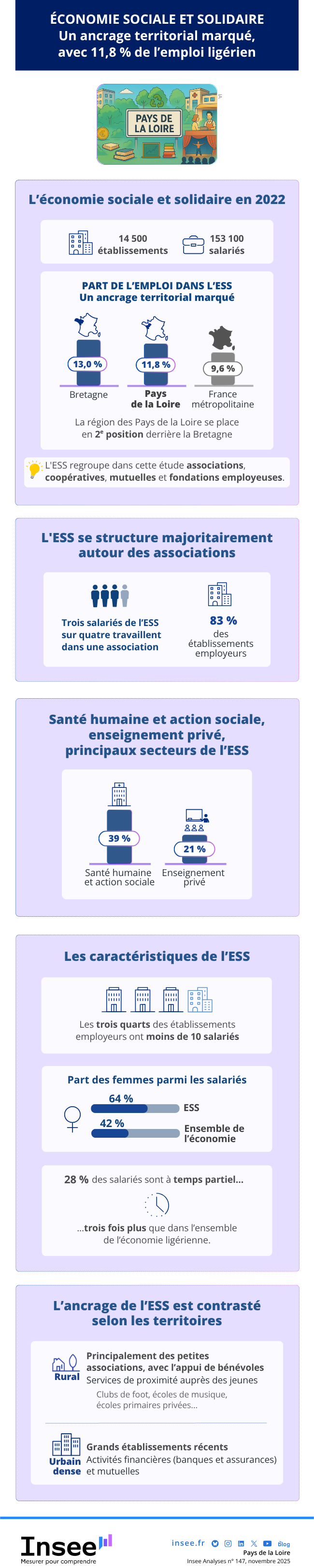 Insee - Économie sociale et solidaire un ancrage territorial marqué.