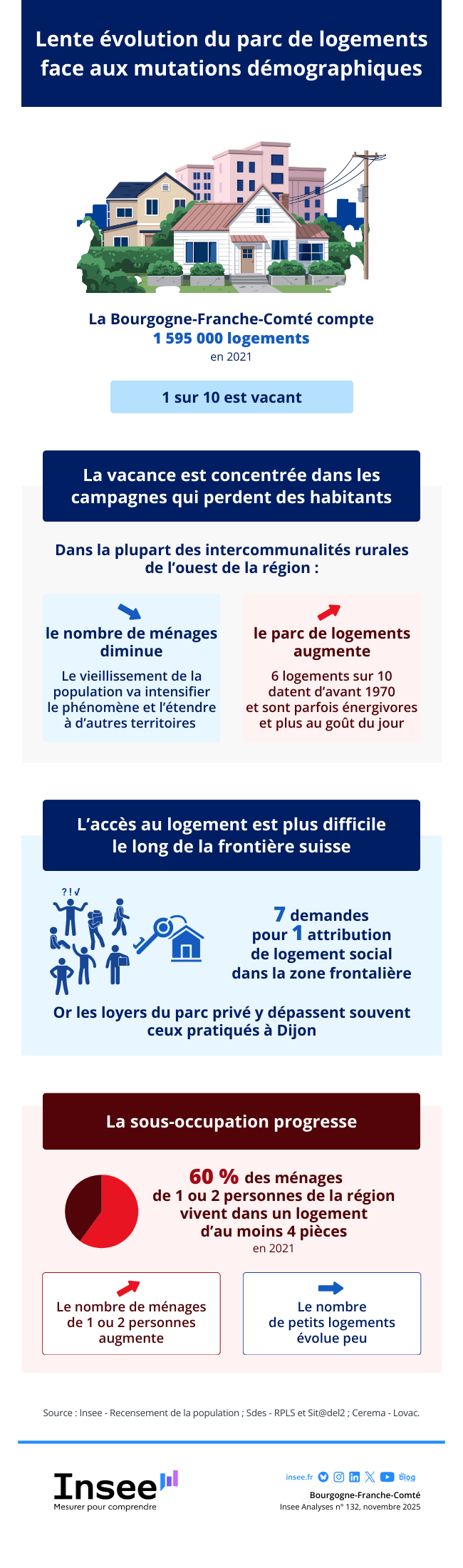 Infographie_lente evolution du parc de logements face aux mutations demographique