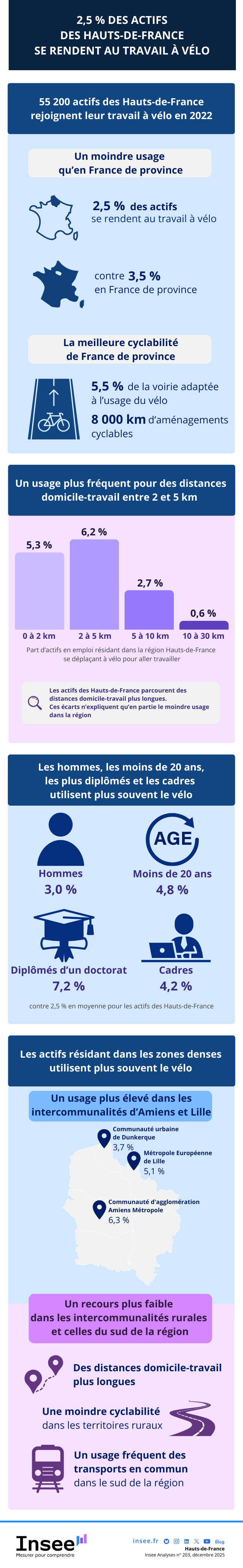 Insee - 2,5&nbsp;% des actifs des Hauts-de-France se rendent au travail à vélo.