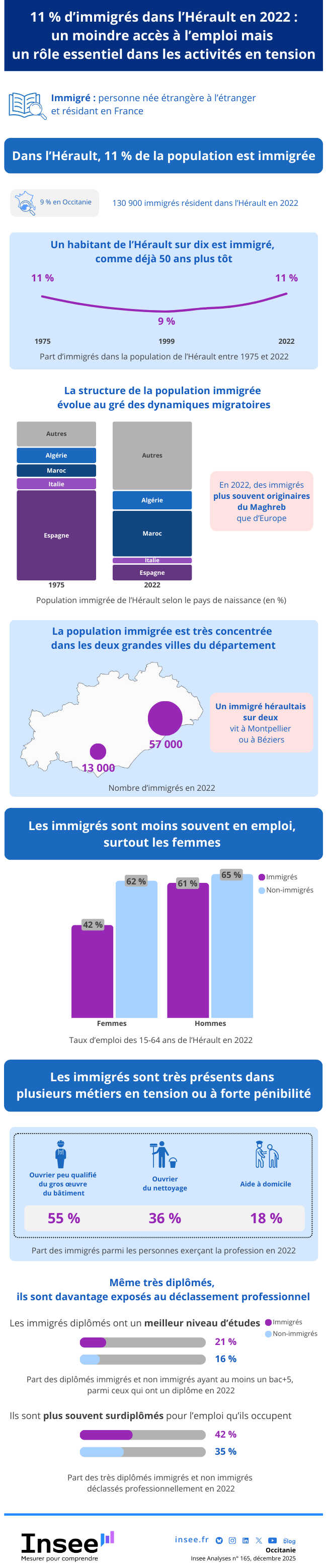 Insee - 11% d'immigres dans l'herault en 2022 : un moindre acces a l'emploi mais un role esssentiel dans les activites en tension