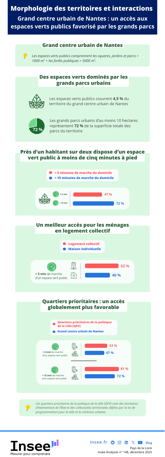 Insee - Espaces verts publics dans le grand centre urbain de Nantes.
