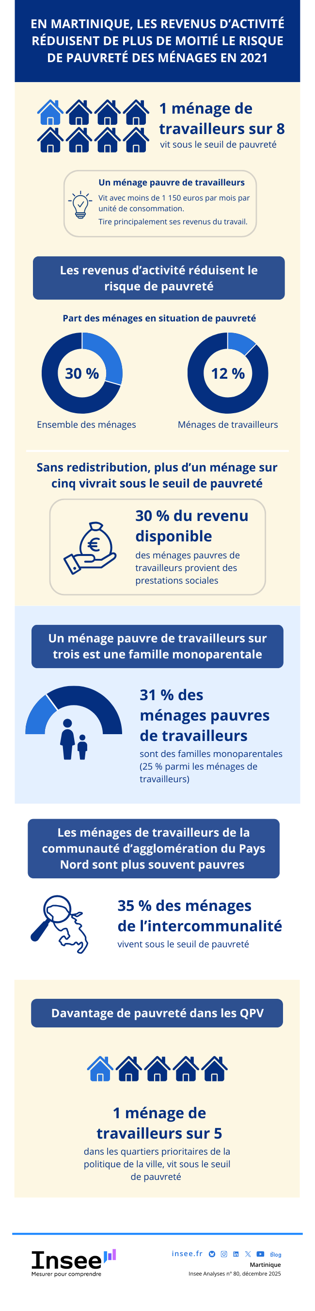Insee - en martinique, les revenus d'activite reduisent de plus de moitie le risque de pauvrete des menages en 2021.