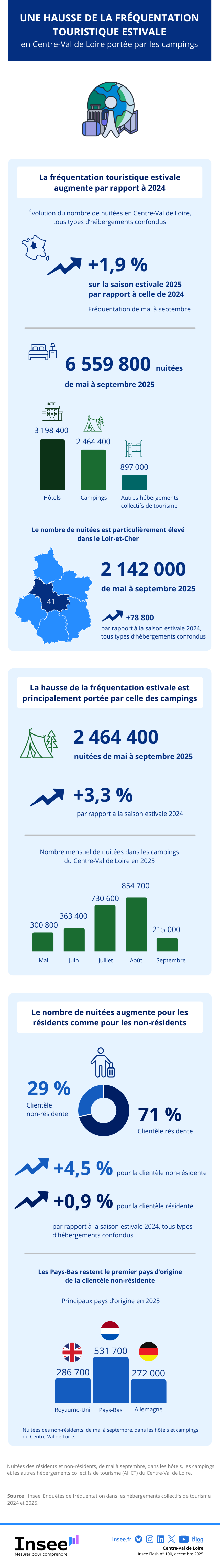Insee - Saison touristique estivale 2025 en Centre-Val de Loire.