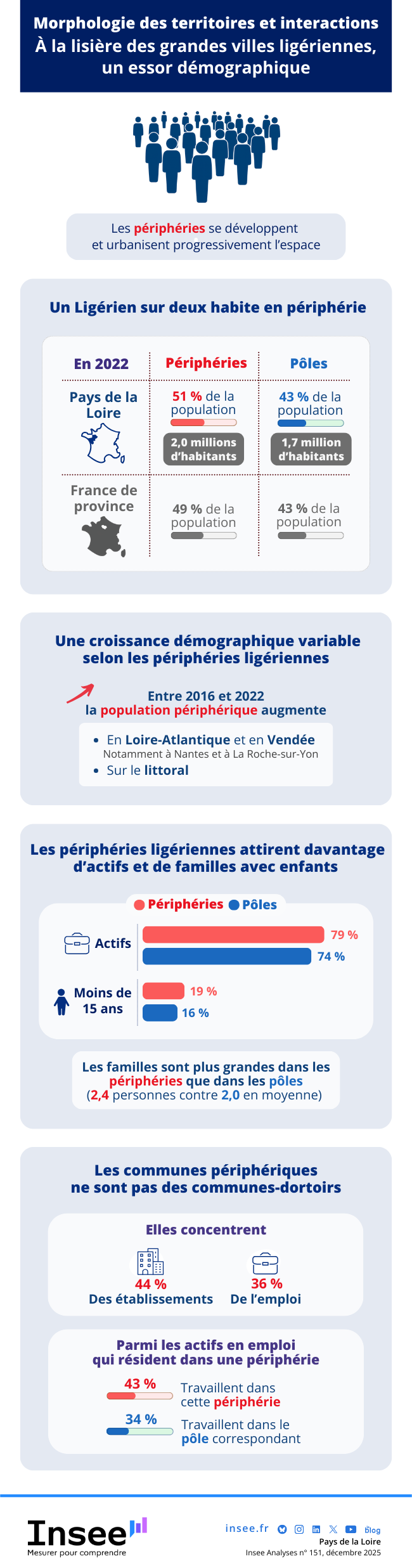Insee - À la lisière des grandes villes ligériennes, un essor démographique