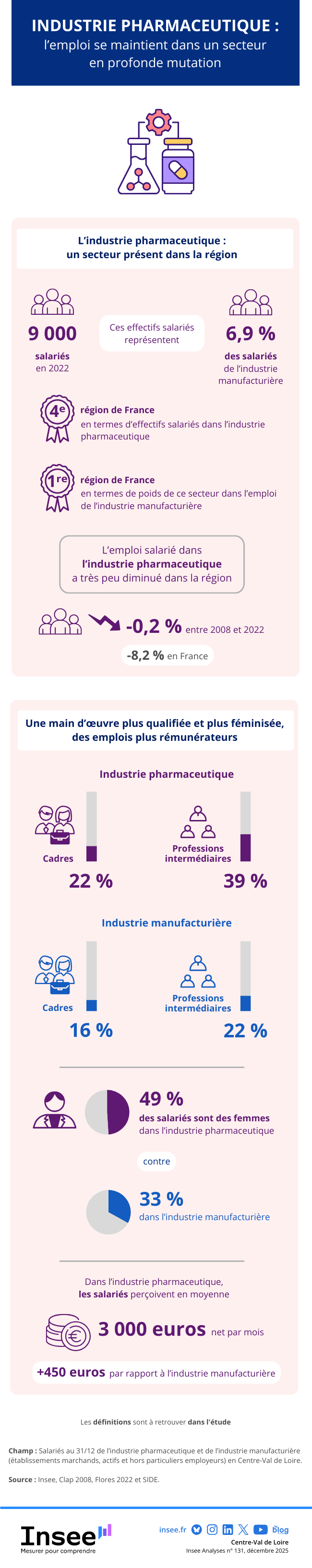 Insee - L’emploi dans l’industrie pharmaceutique.