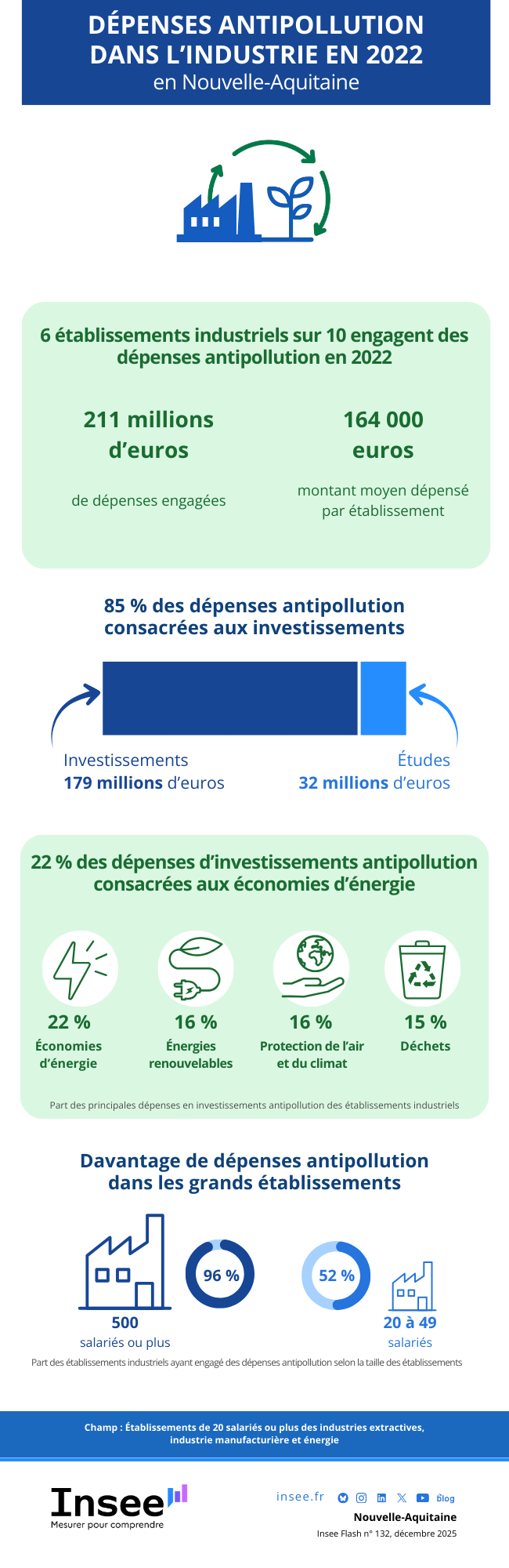 Insee - Investissements des établissements industriels pour l’environnement.