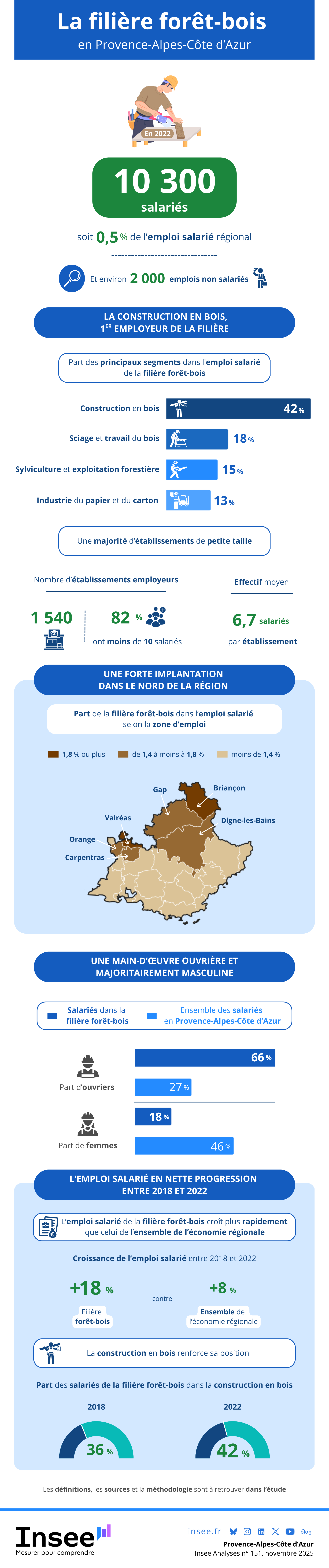 Insee - 10 300 salariés travaillent dans la filière forêt-bois en 2022.