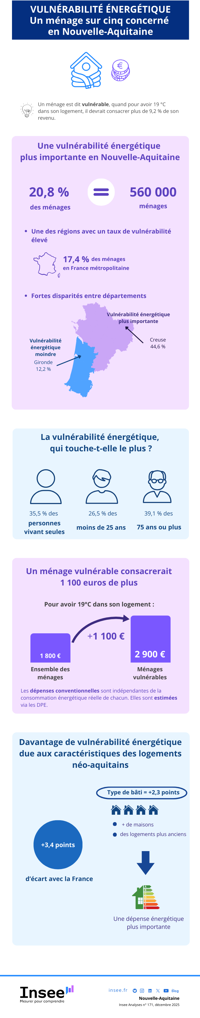 En 2021, un ménage néo-aquitain sur cinq en situation de vulnérabilité énergétique.
