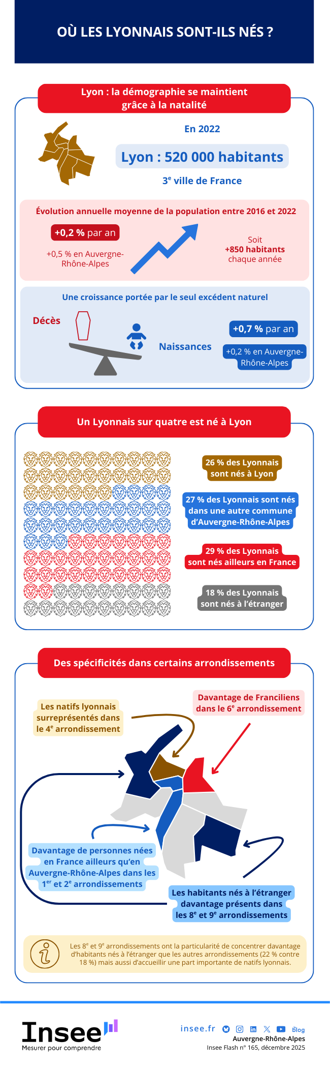 Insee - Où les Lyonnais sont-ils nés ?