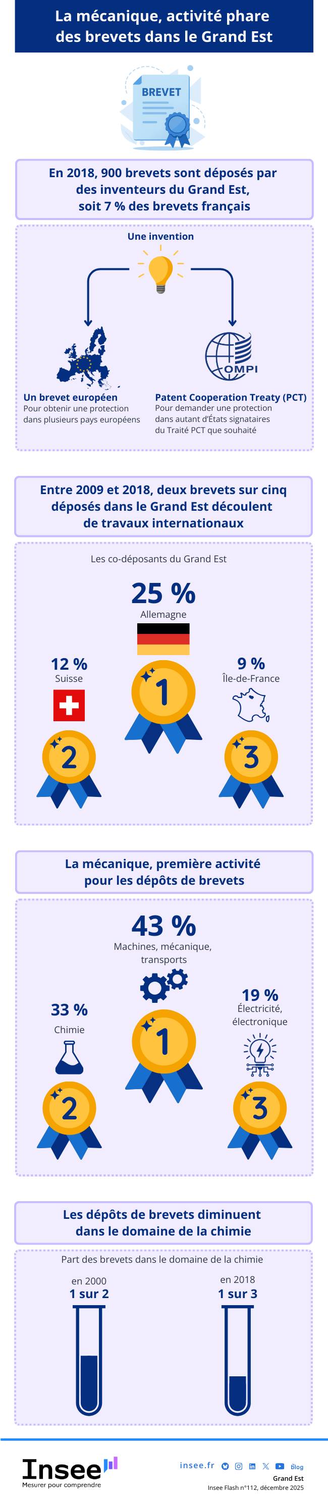 La mécanique, activité phare des brevets dans le Grand Est