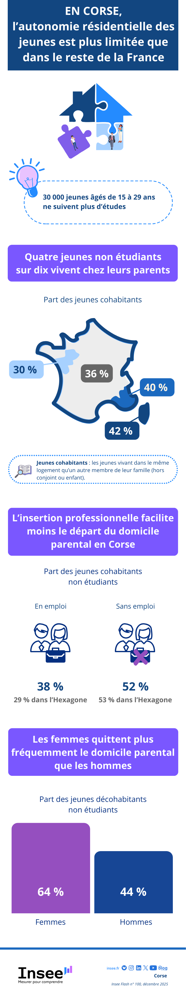 En Corse, l’autonomie résidentielle des jeunes est plus limitée que dans le reste de la France
