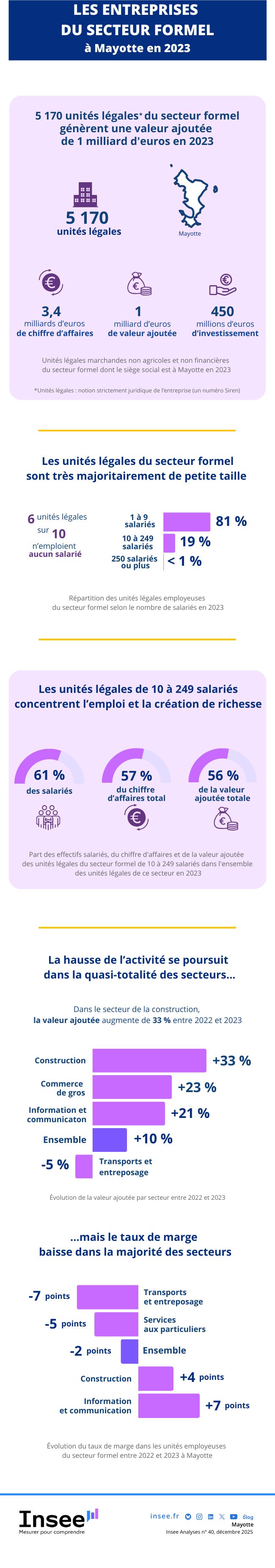 Insee - Unités légales mahoraises créent 1 milliard d’euros de valeur ajoutée.