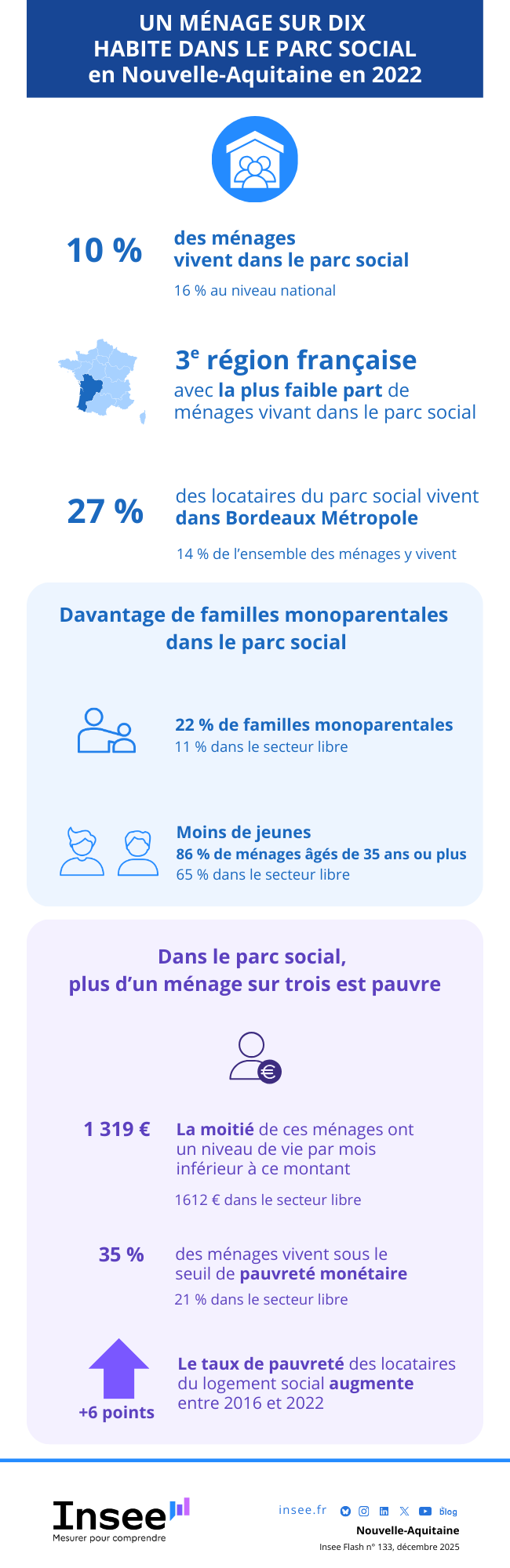 Insee - En Nouvelle-Aquitaine, un ménage sur dix habite dans le parc social.