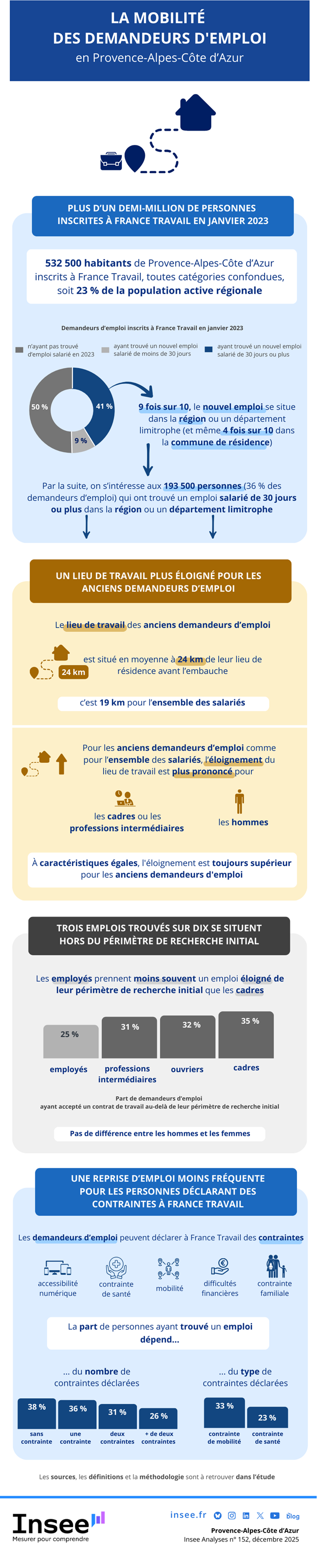Insee - Mobilités des demandeurs d’emploi en Provence-Alpes-Côte d’Azur.