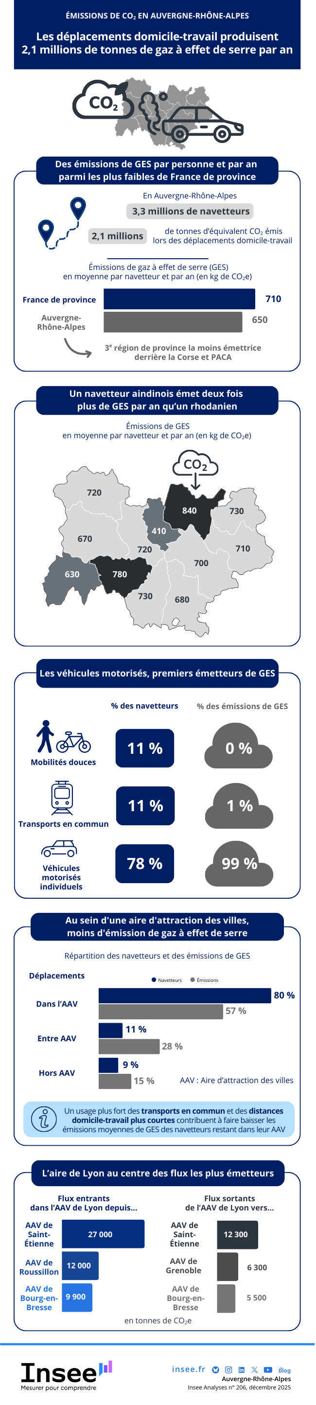 Les déplacements domicile-travail produisent&nbsp;2,1&nbsp;millions de tonnes de gaz à effet de serre par an