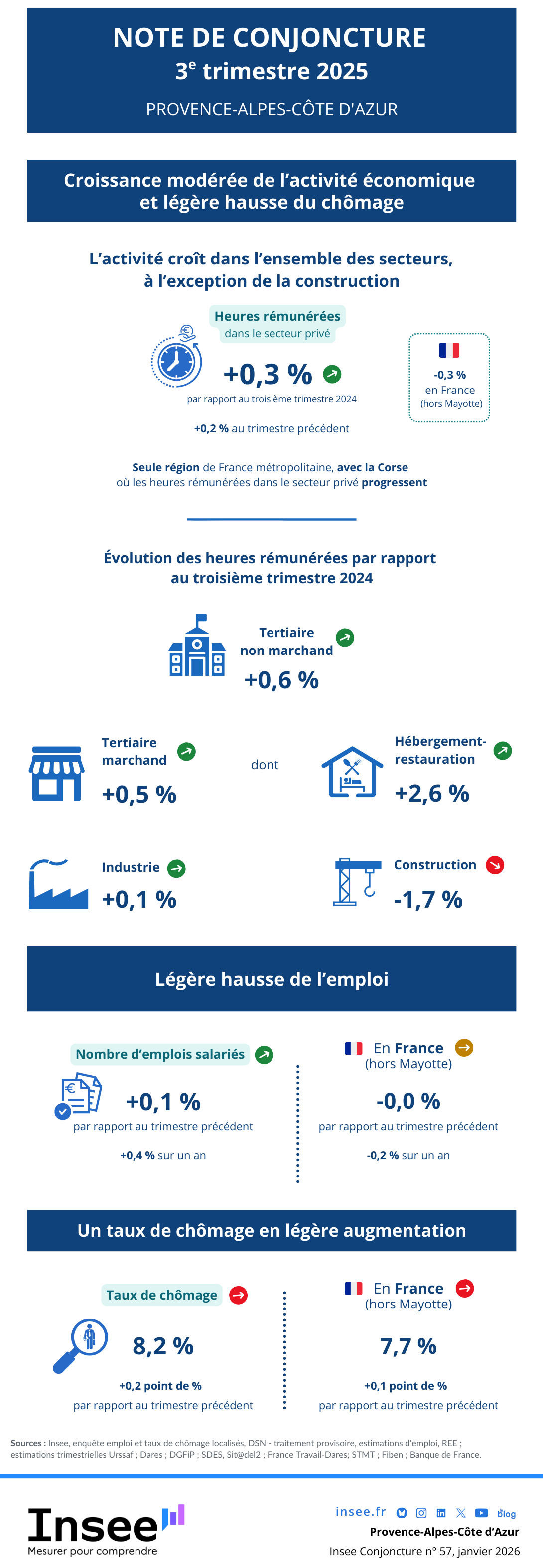 Infographie_note de conjoncture T3 2025