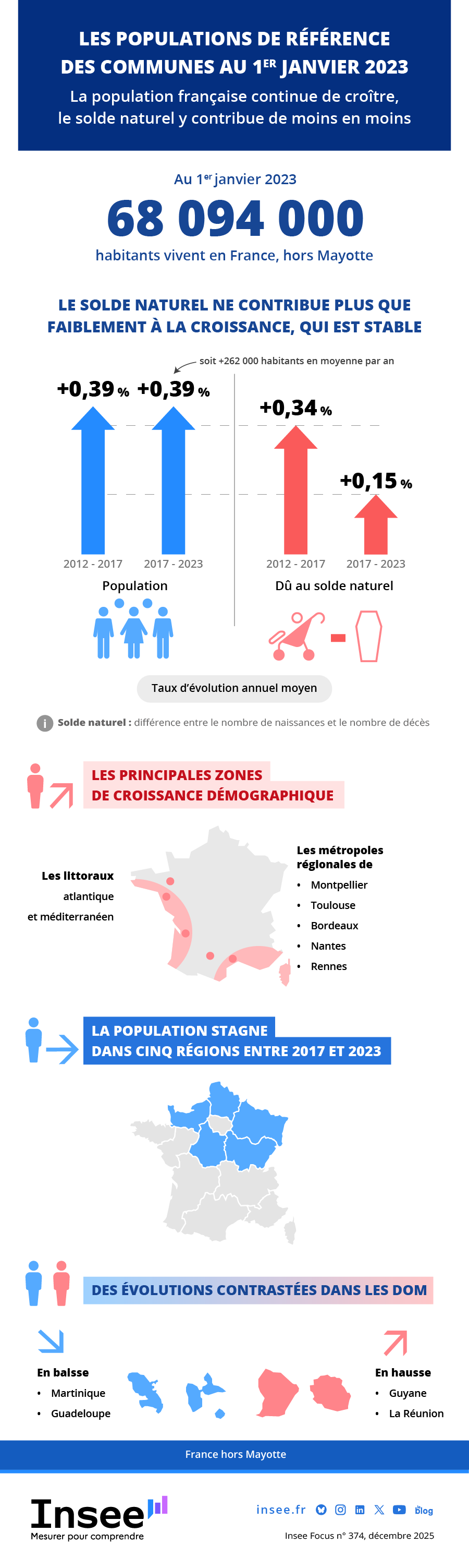 La population française continue de croître, le solde naturel y contribue de moins en moins