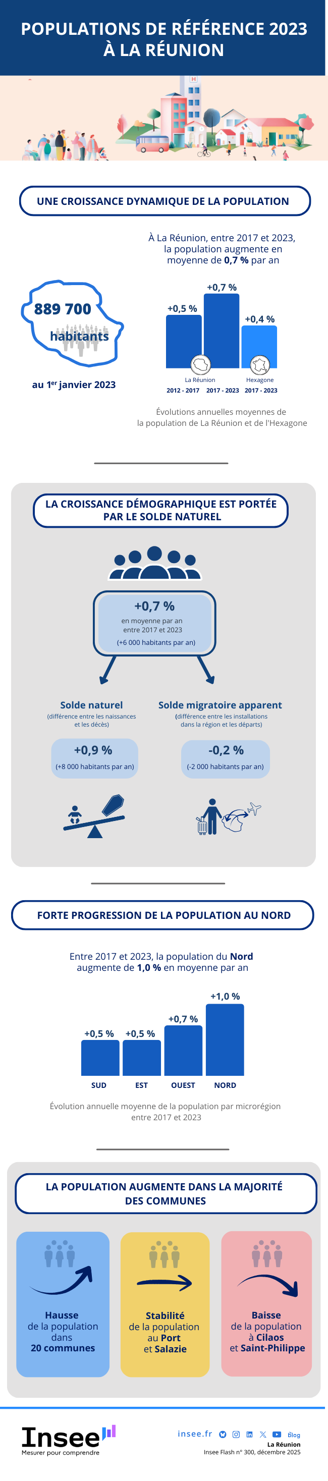 Insee - 889&nbsp;700&nbsp;habitants à La&nbsp;Réunion au premier&nbsp;janvier 2023.